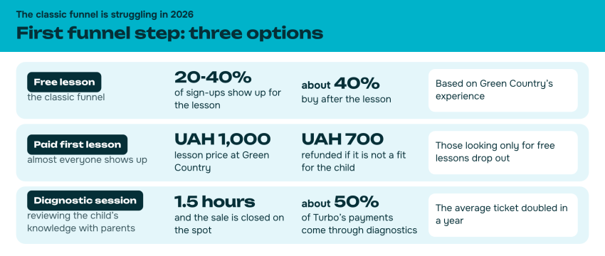 First step of the sales funnel for an online school: free lesson, paid first lesson or diagnostic session