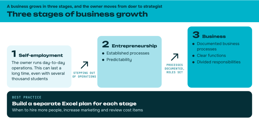 Three stages of business growth for an online school: self-employment, entrepreneurship, business