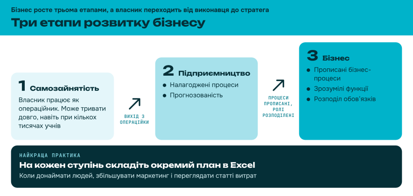 Три етапи розвитку бізнесу