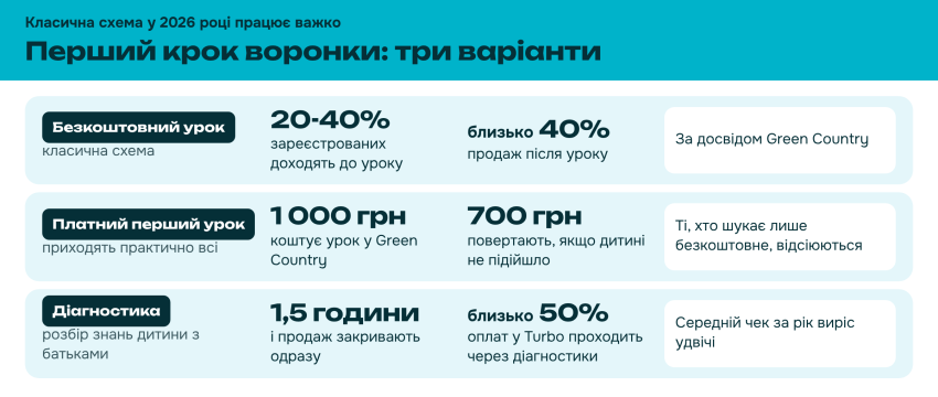 Перший крок воронки: три варіанти