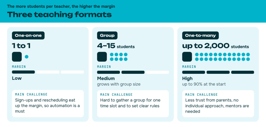 Three teaching formats for an online school: one-on-one, group and one-to-many, compared by margin