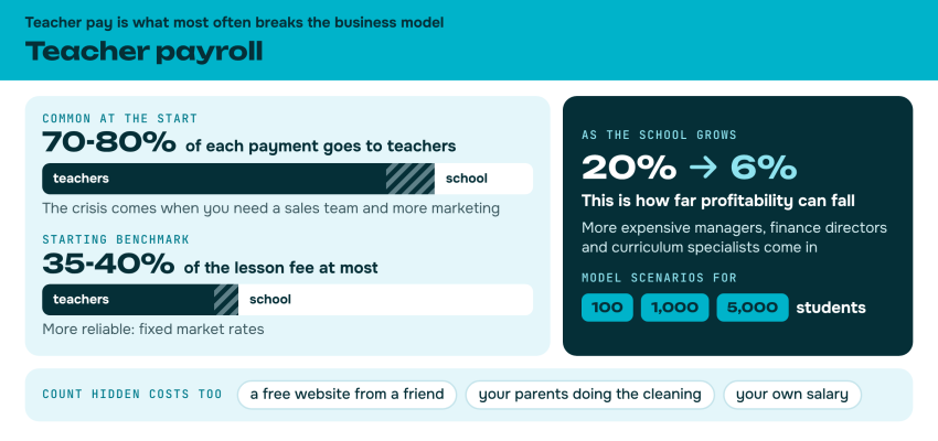 Teacher payroll in an online school: 70-80% of each payment at the start versus a 35-40% benchmark