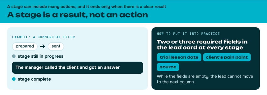 A funnel stage in a CRM is a result, not an action