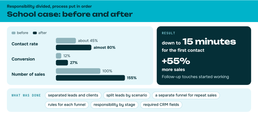 School case before and after: contact rate, conversion and number of sales