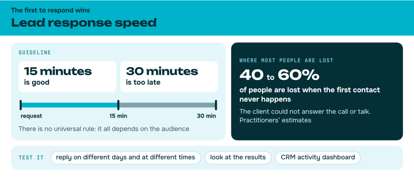 Lead response speed: 15 minutes is good, 30 minutes is already too late