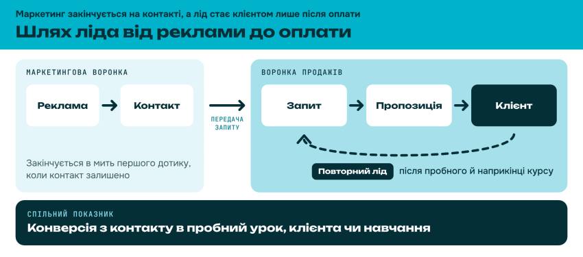 Шлях ліда від реклами до оплати