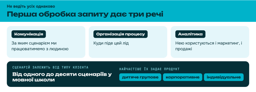Перша обробка запиту дає три речі: комунікацію, організацію процесу й аналітику