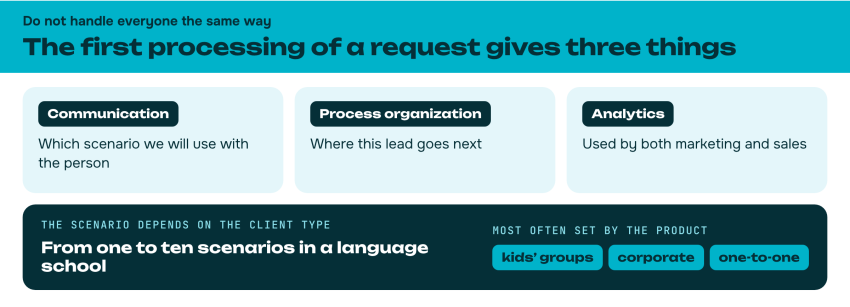The first processing of a request gives three things: communication, process organization and analytics