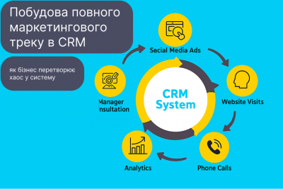 Побудова повного маркетингового треку в CRM: як бізнес перетворює хаос у систему