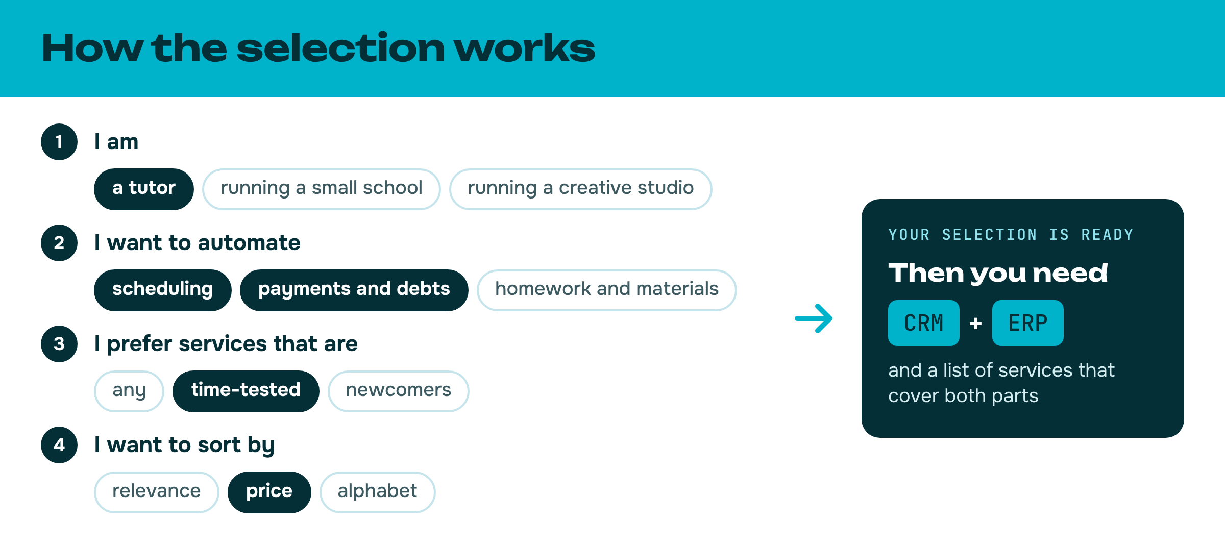 How the selection in the catalog works: four sentences about you and a recommended CRM + ERP combination