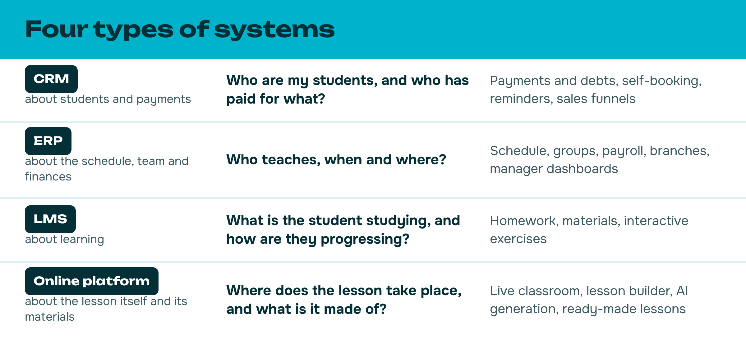 Four types of systems for an education business: CRM, ERP, LMS and online platform