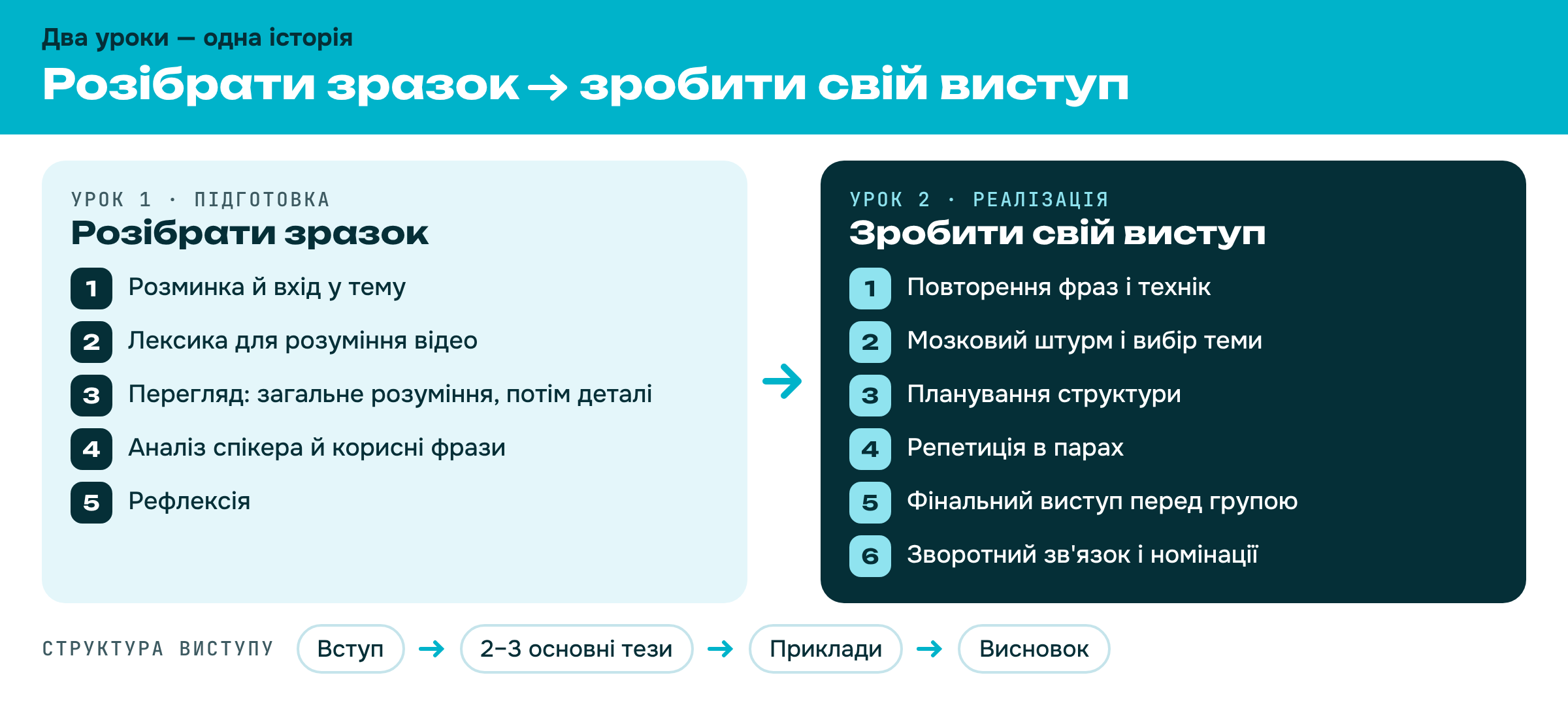 Структура двох уроків: розібрати зразок і зробити свій виступ
