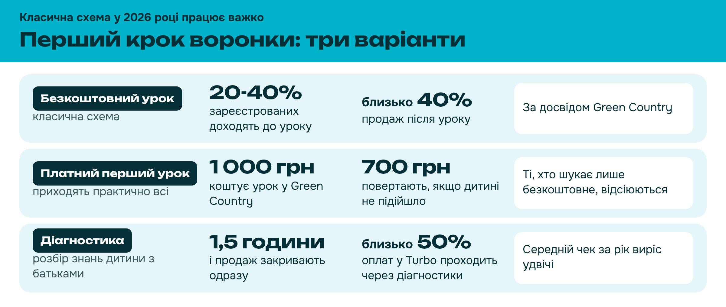 Перший крок воронки: три варіанти