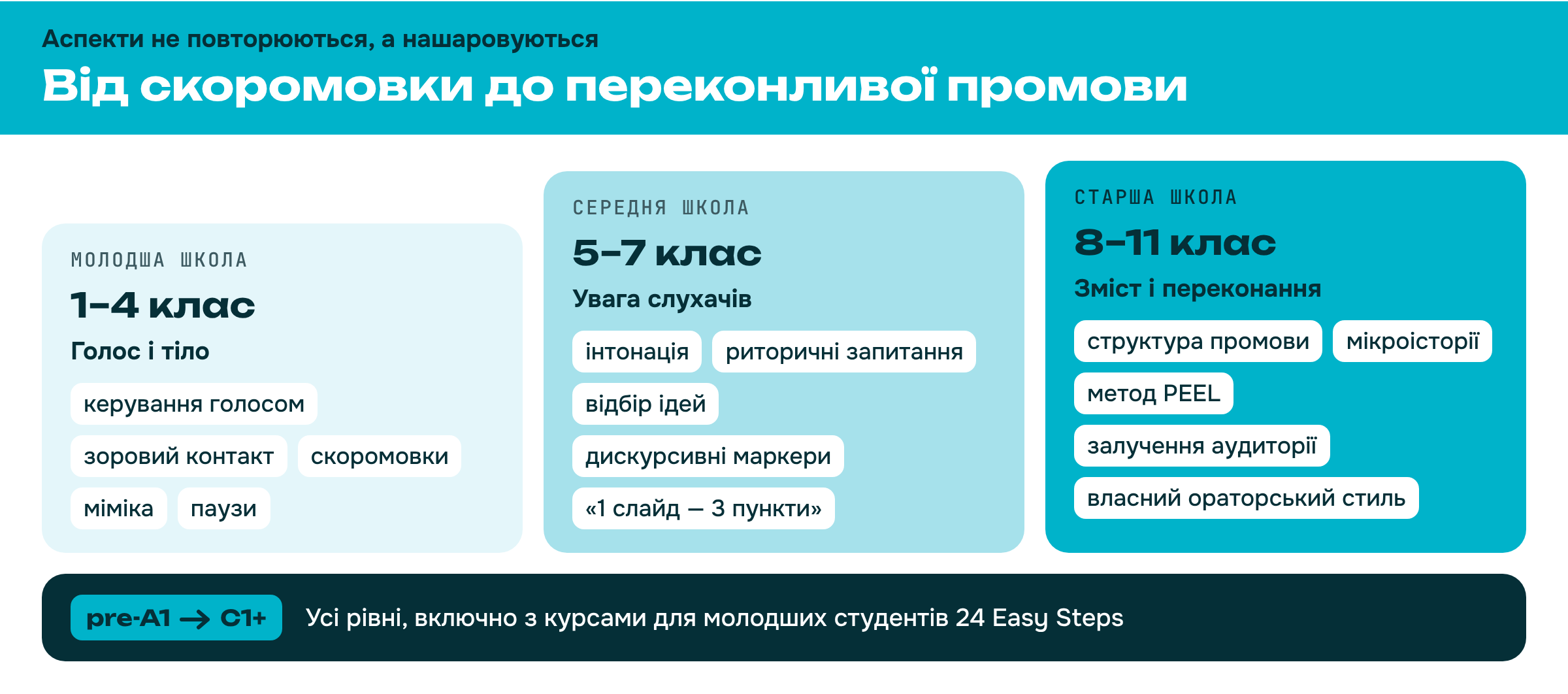 Як аспекти публічного виступу нашаровуються в молодшій, середній і старшій школі