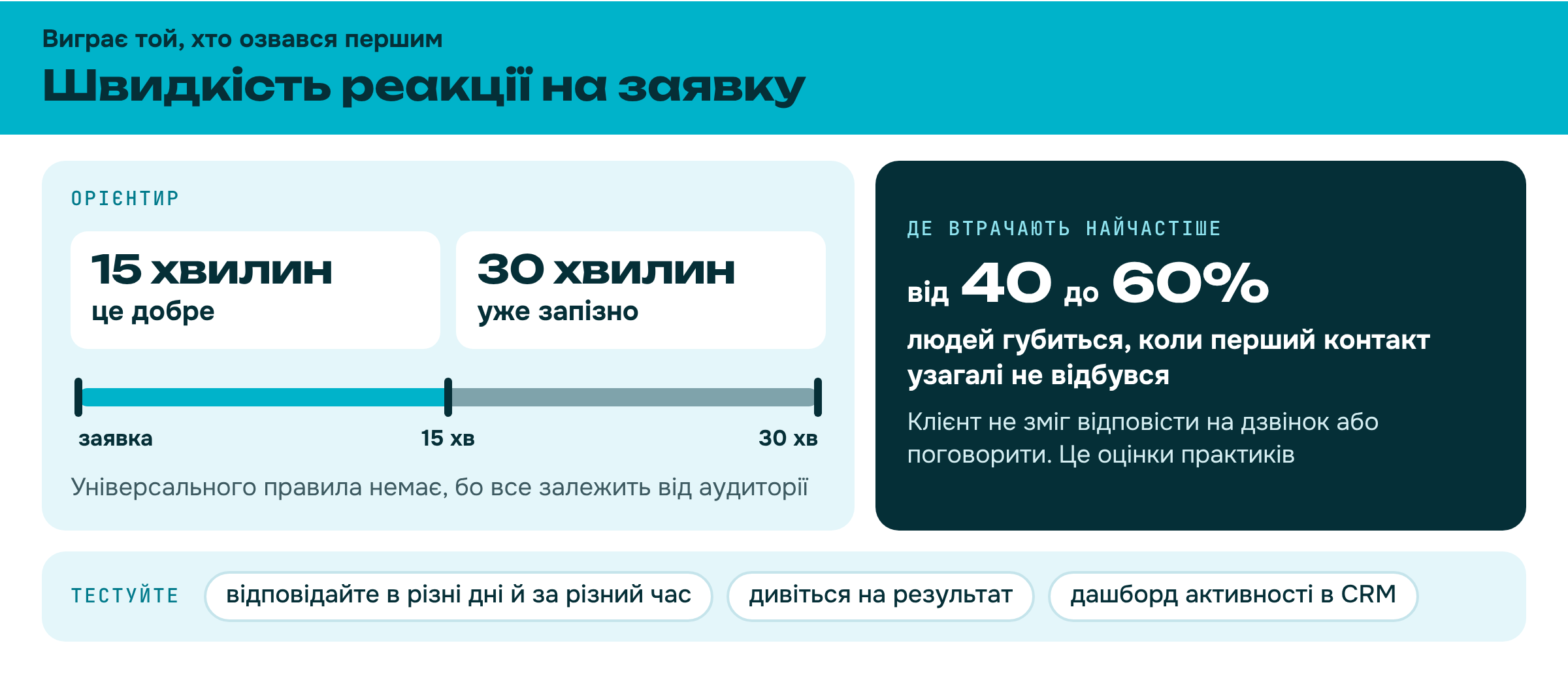 Швидкість реакції на заявку: 15 хвилин це добре, 30 хвилин уже запізно