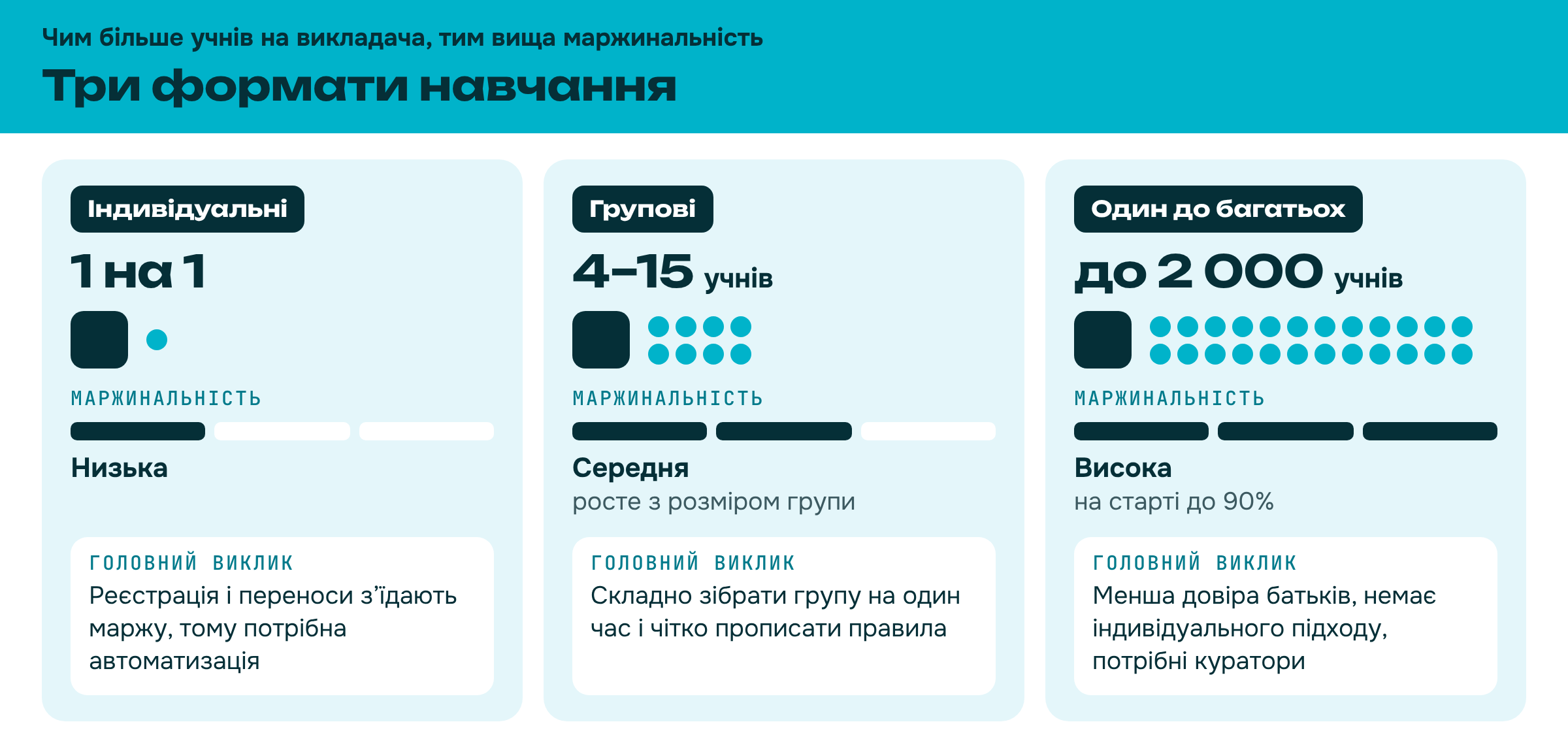 Три формати навчання