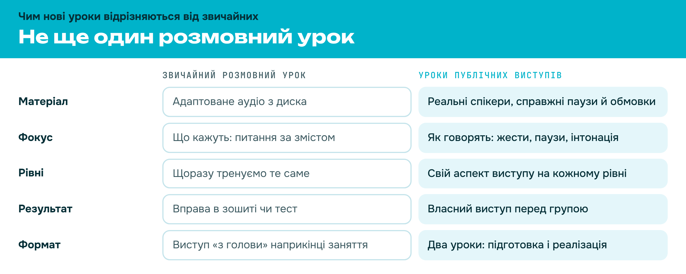 Чим нові уроки публічних виступів відрізняються від звичайних розмовних занять
